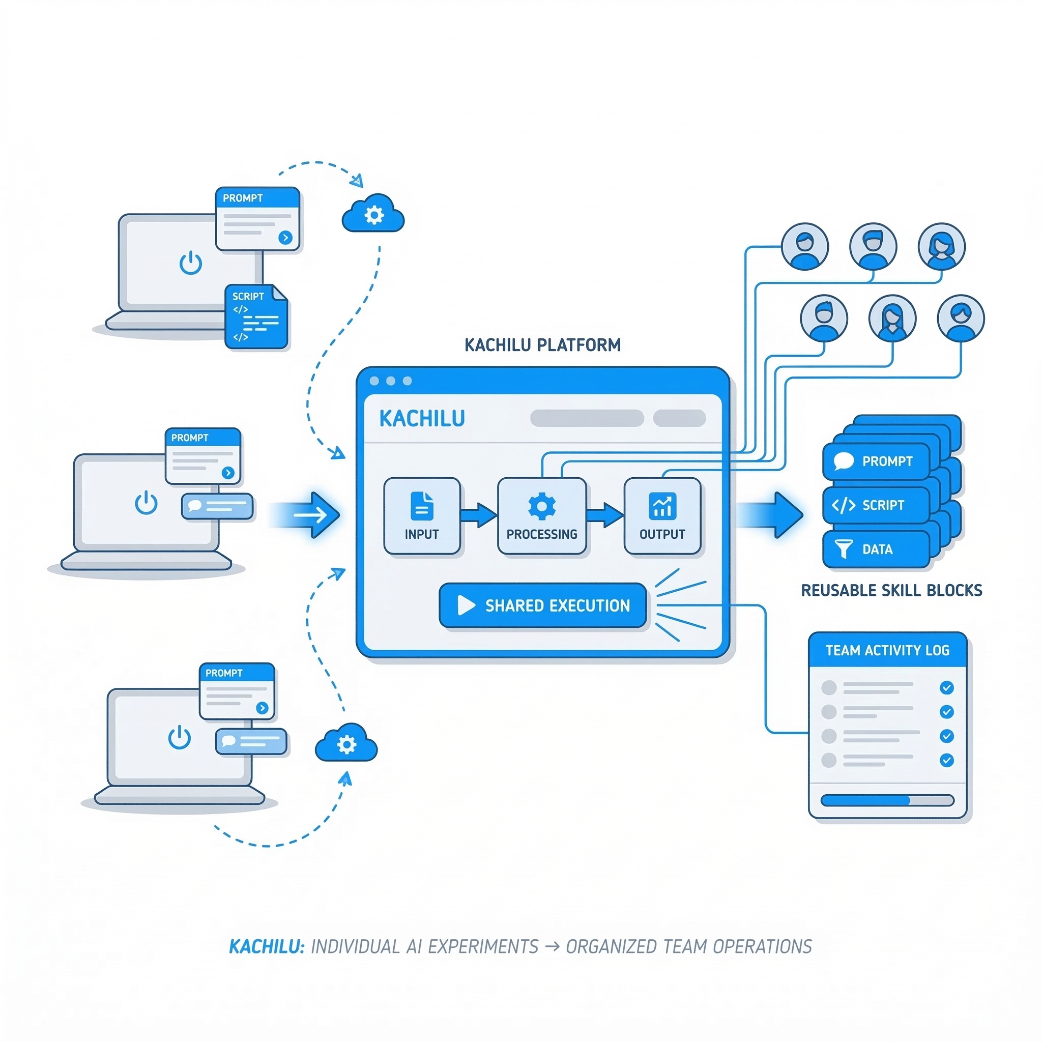 Kachilu platform diagram showing individual AI experiments transforming into organized team operations with shared execution, reusable skill blocks, and team activity log
