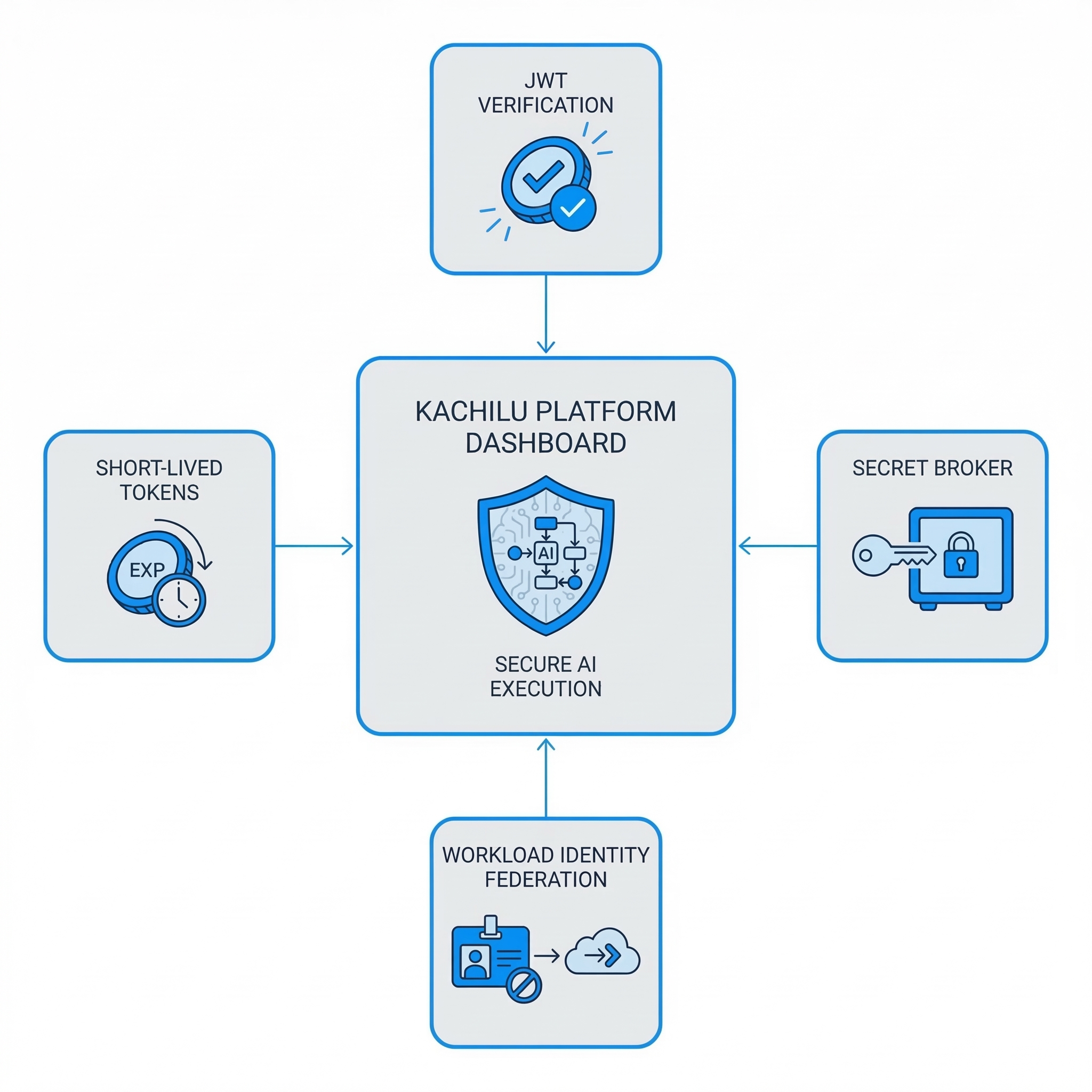 Kachilu Platform security architecture showing JWT verification, short-lived tokens, secret broker, and workload identity federation