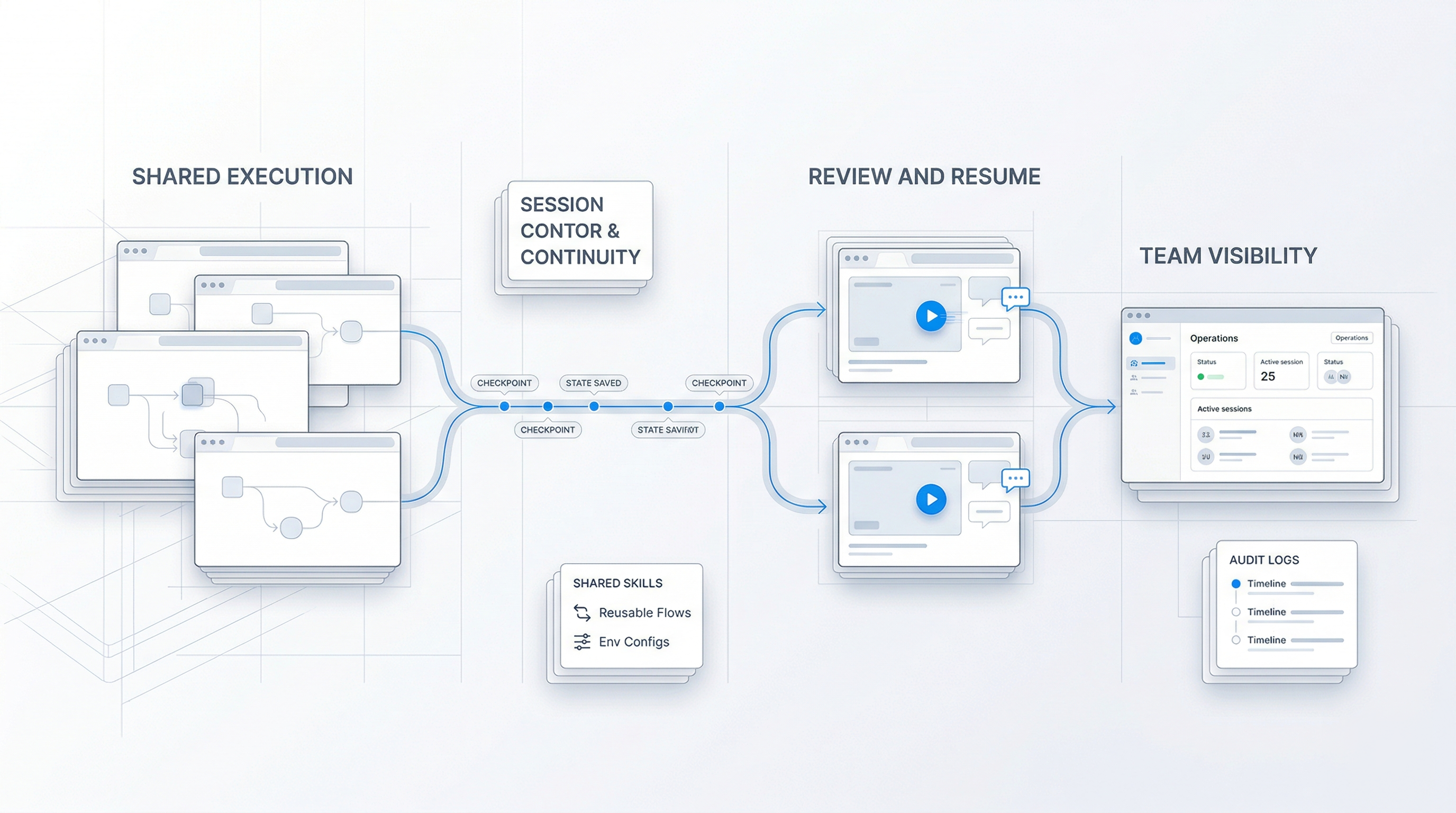 Solution architecture illustration showing shared execution, session continuity, review and resume, team visibility, and audit logs.