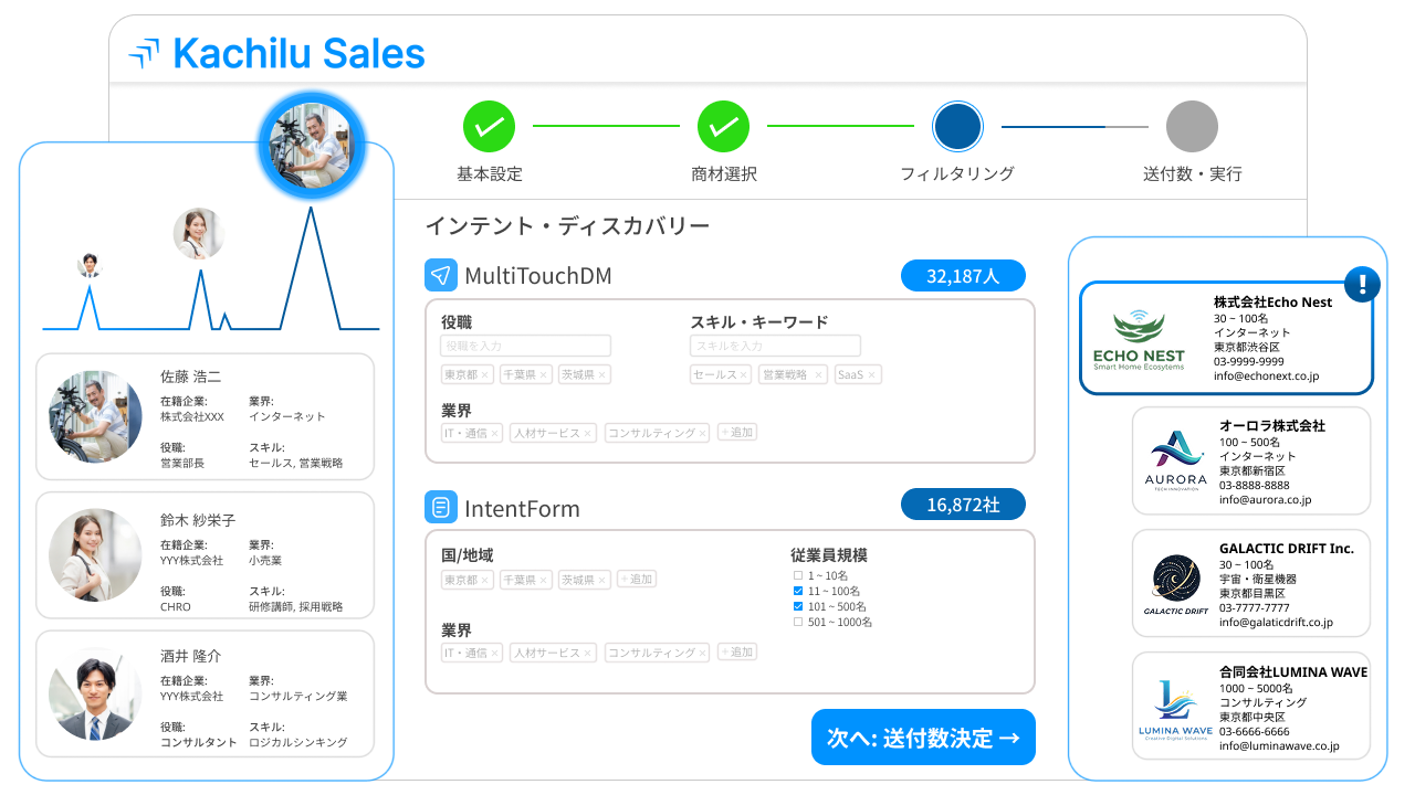 最適な人物・企業・タイミングを見つける、インテントディスカバリー