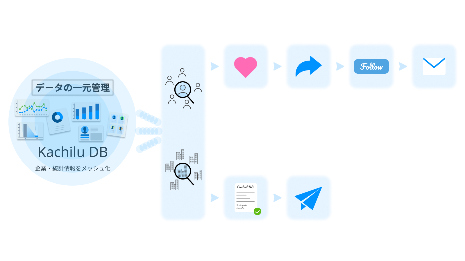 Kachilu Salesの仕組み